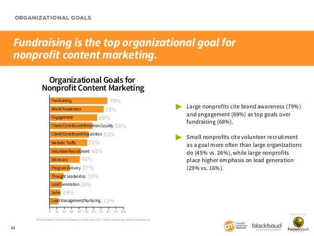 Organizational Goals for Nonprofit Content Marketing - fundraising and brand awareness being #1 and #2