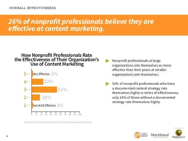 Graph showing how nonprofit professionals rate the effectiveness of their use of content marketing