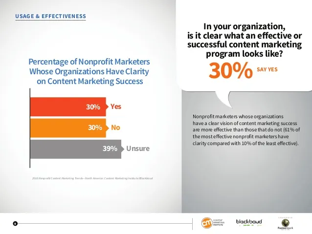 Usage and Effectiveness of content marketing according to nonprofit professionals