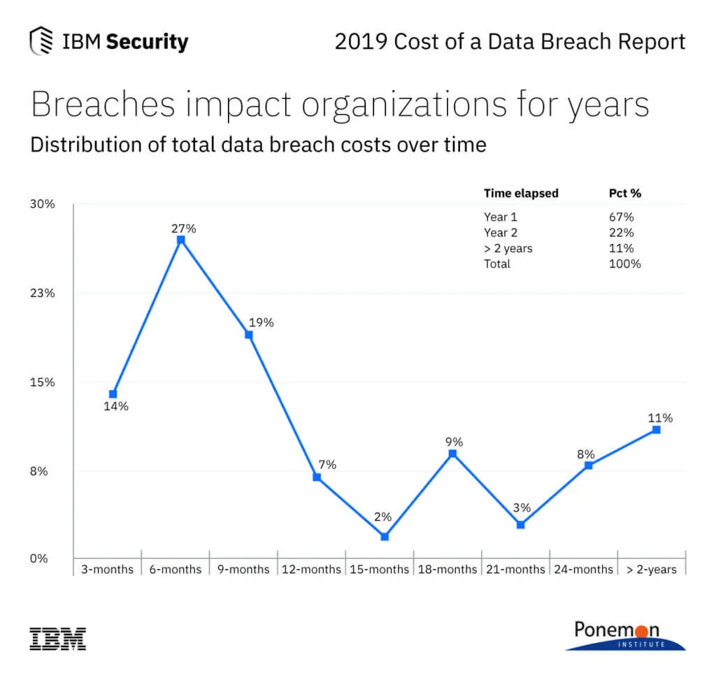 IBM Security, 2019 Cost of a Data Breach Report