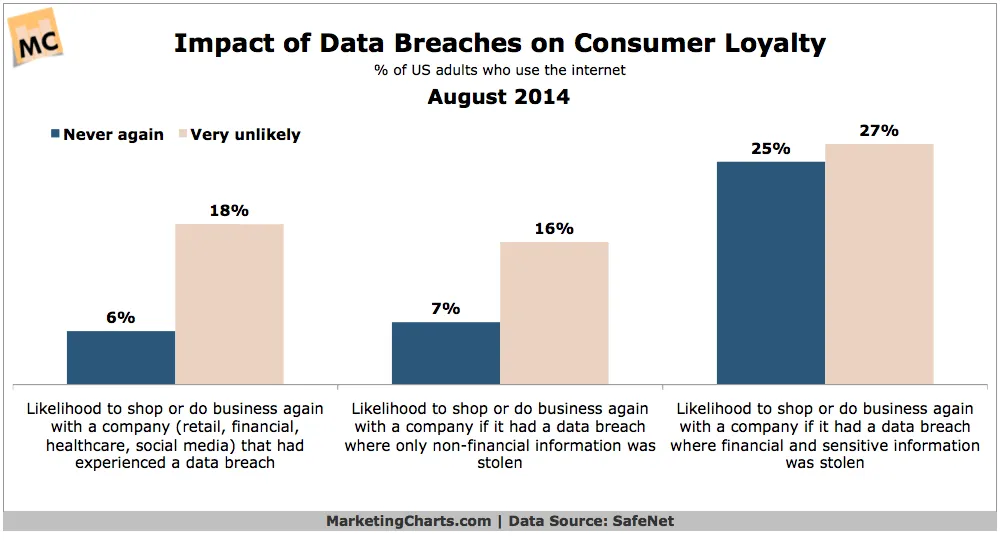 Impact of Data Breaches on Consumer Loyalty