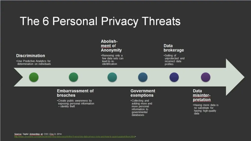 The 6 Personal Privacy Threats