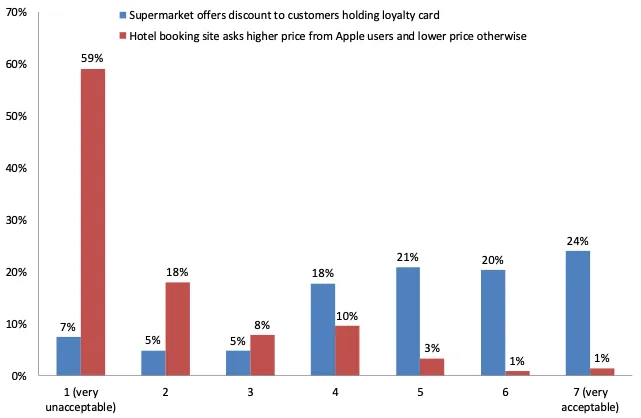 Algorithmic profiling, pricing discrimination, and niche scams