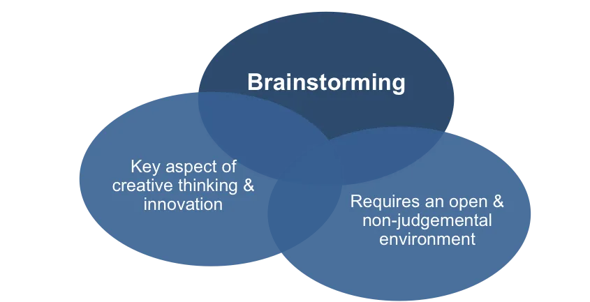 Image result for brainstorming