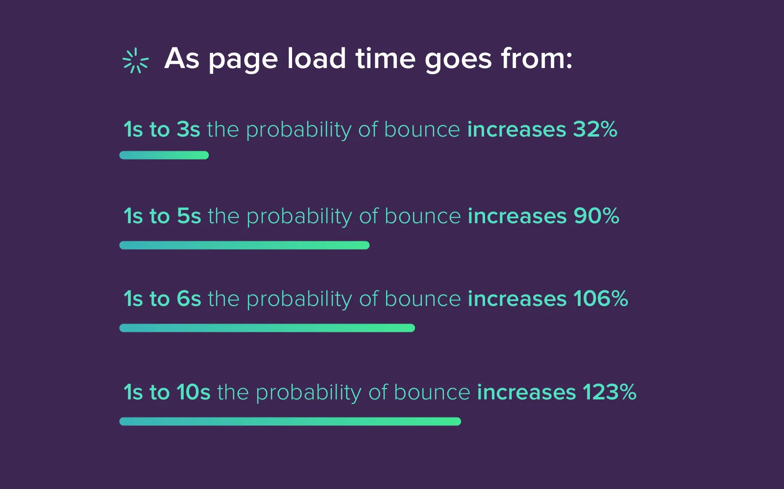 Image result for website optimization statistics