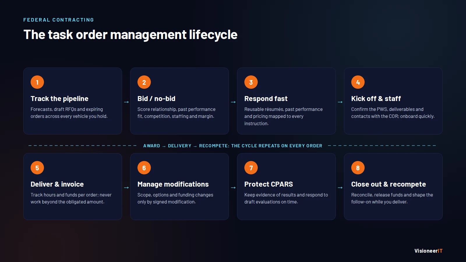 Federal task order management lifecycle: track the pipeline, bid/no-bid, respond, kick off and staff, deliver and invoice, manage modifications, protect CPARS, close out and recompete