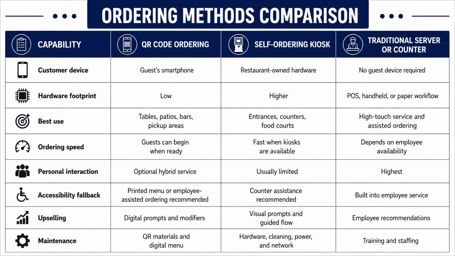 Comparison chart of QR Code Ordering, Self-Ordering Kiosk, and Traditional Restaurant Service showing customer devices, ordering speed, upselling, maintenance, and operational differences.