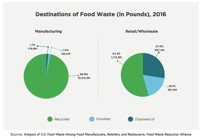 How holistic management of unsold food inventory drives business value.png