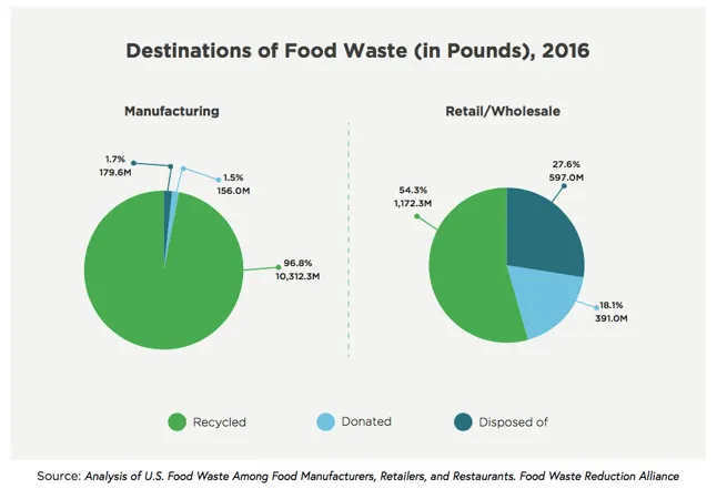 How holistic management of unsold food inventory drives business value.png
