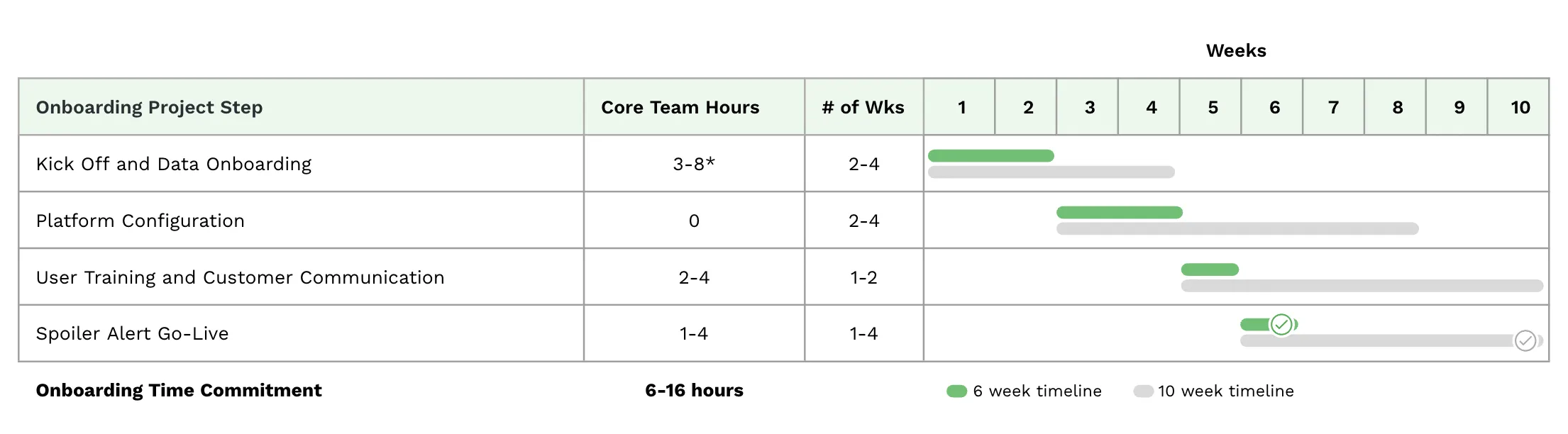 Timeline chart of 6-week and 10-week implementation options