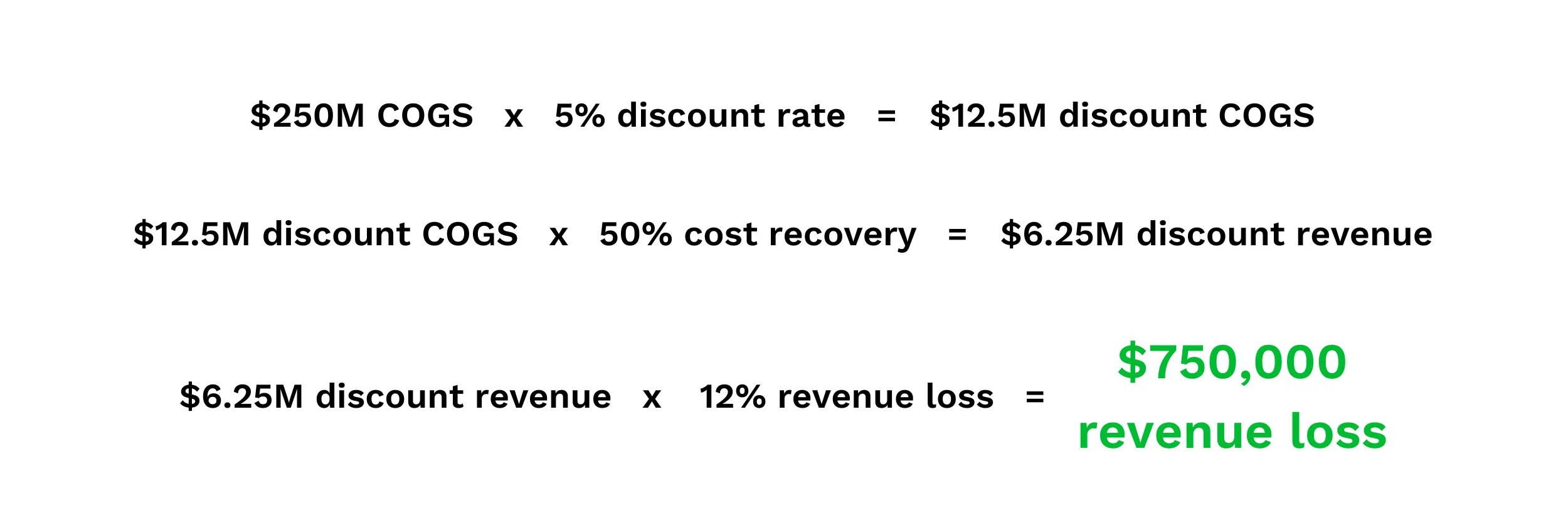 turnover-revenue-loss-750k