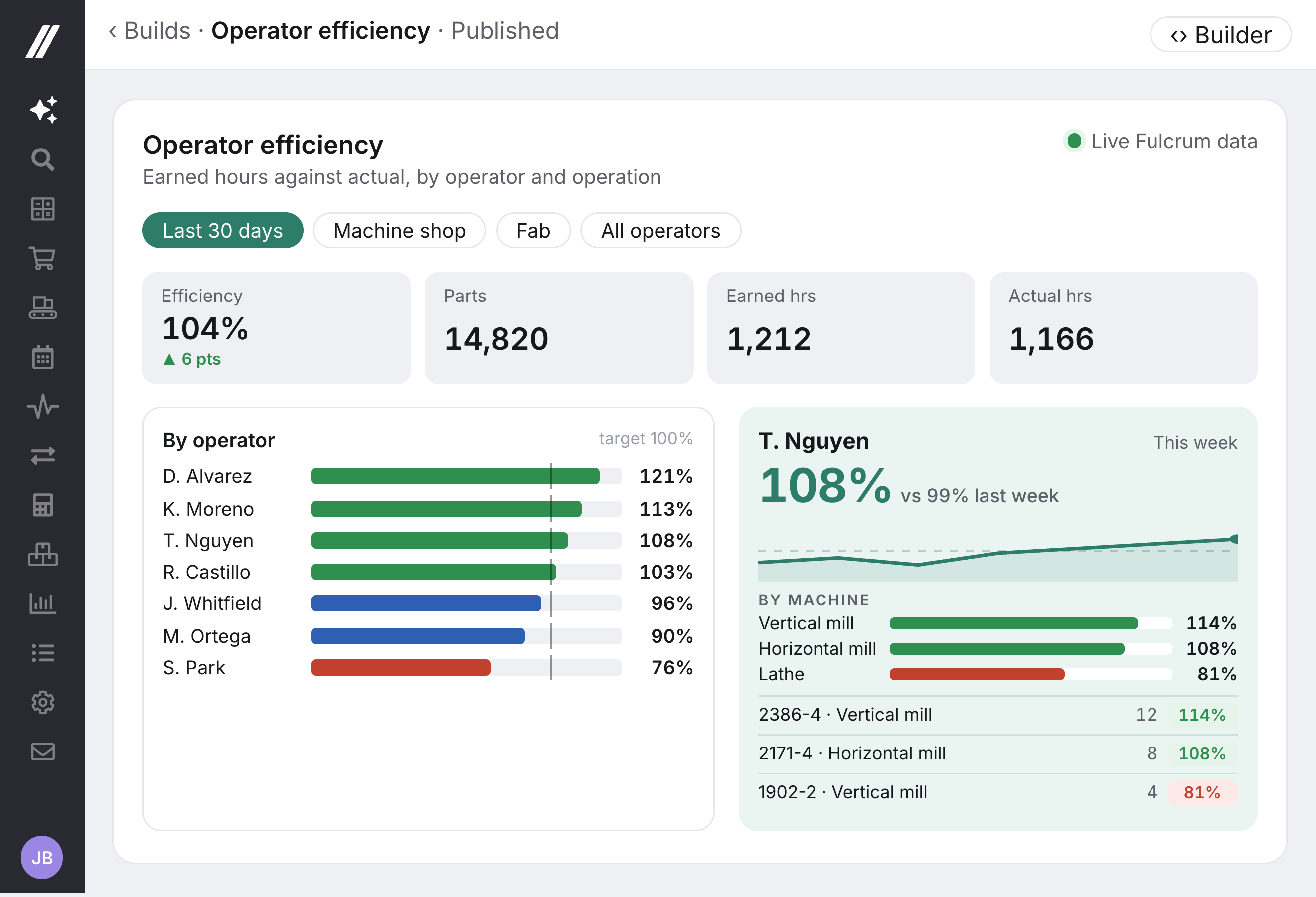 The same operator efficiency numbers as a Fulcrum page built with Builder