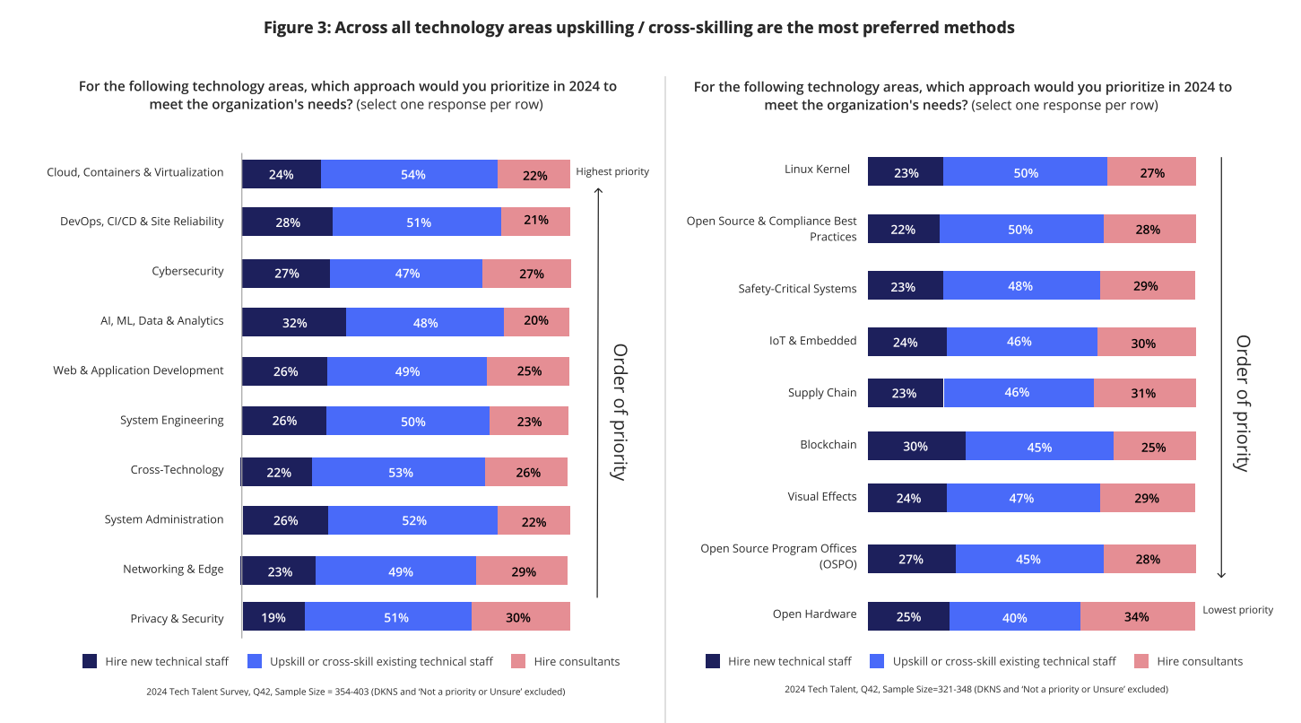 (Abb. 4: 2024 State of Tech Talent Report, The Linux Foundation)