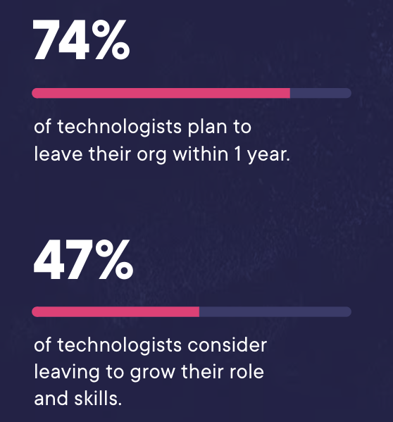 (Abb. 6: State of Upskilling 2023, Pluralsight)