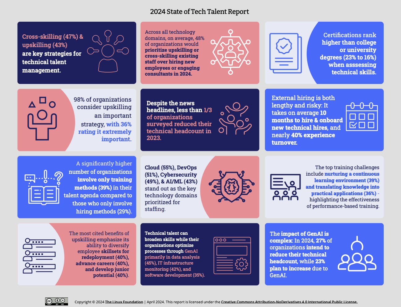 (Abb. 1: 2024 State of Tech Talent Report, The Linux Foundation)