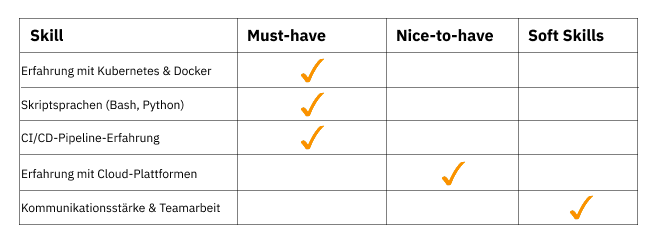 Eine tabelle mit verschiedenen kategorien und mustern, darunter must-have, nice-to-have und nice-to-know.