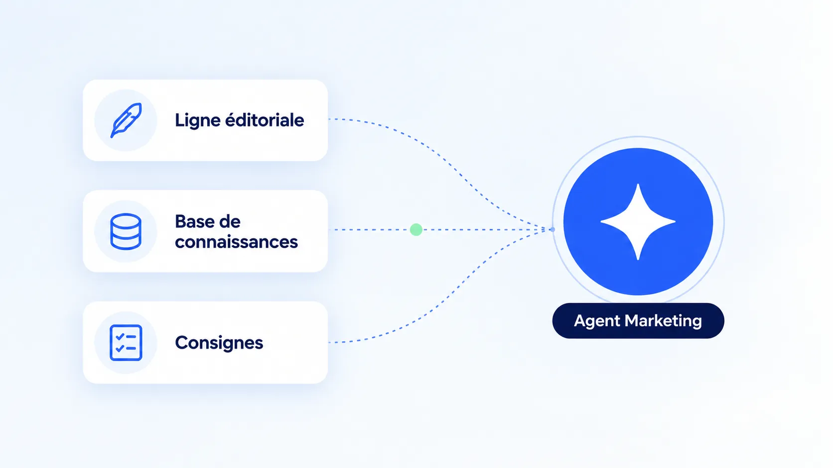 Schéma d'un agent IA marketing alimenté par trois sources : ligne éditoriale, base de connaissances et consignes