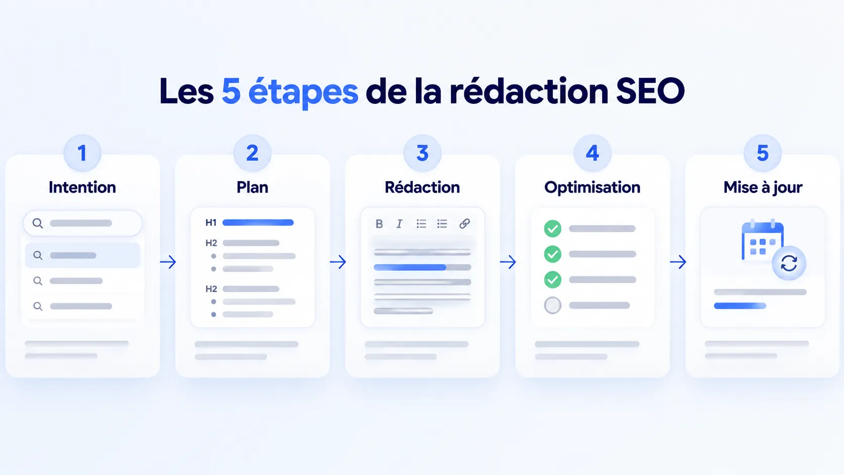 Infographie des 5 étapes de la rédaction SEO : intention, plan, rédaction, optimisation, mise à jour