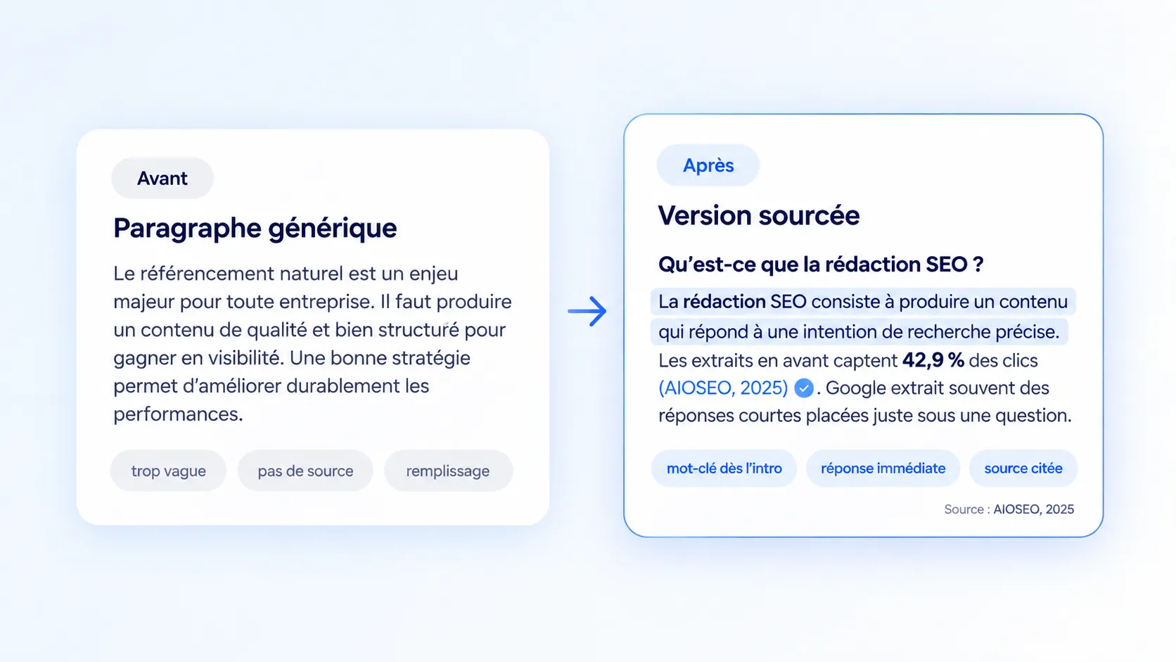 Comparaison avant après d'un même paragraphe : version générique face à version sourcée
