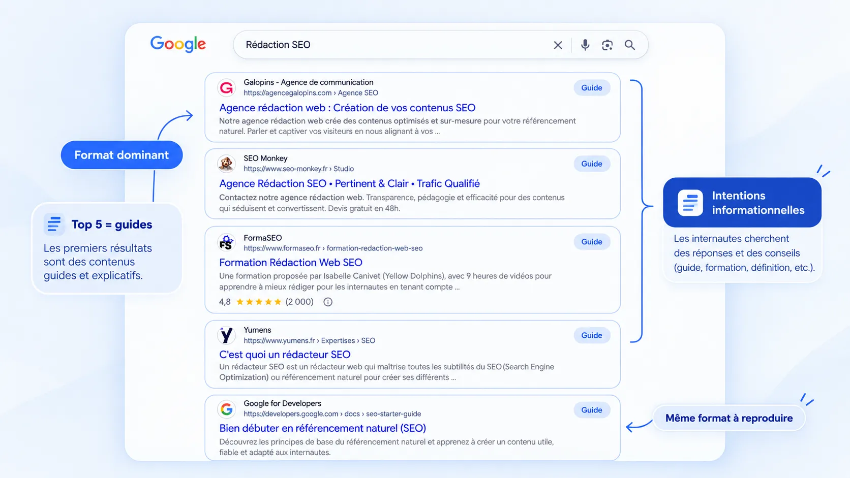 Page de résultats Google annotée : formats des premiers résultats sur la requête rédaction SEO
