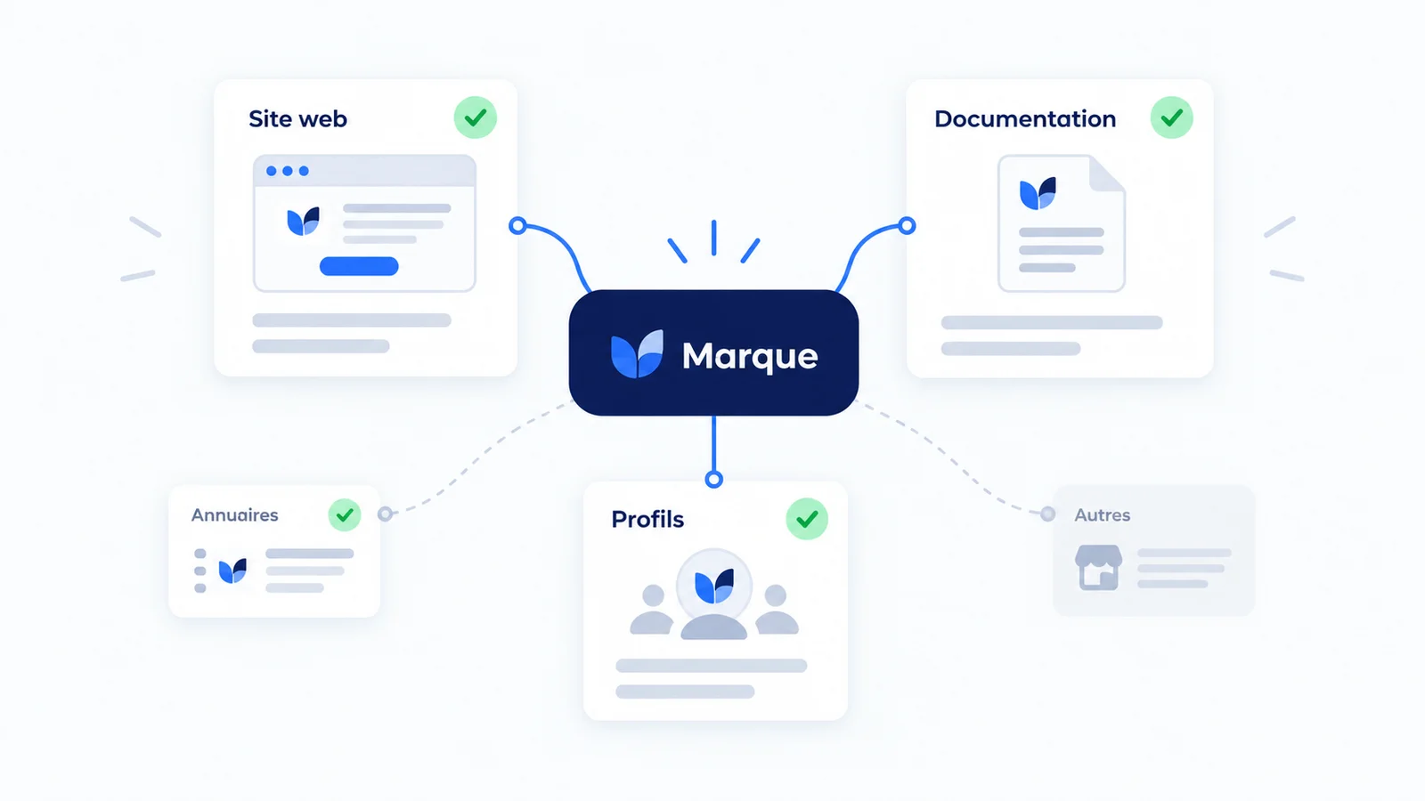 Schéma de l'écosystème de signaux d'une marque : site web, documentation, profils et annuaires reliés à l'entité centrale