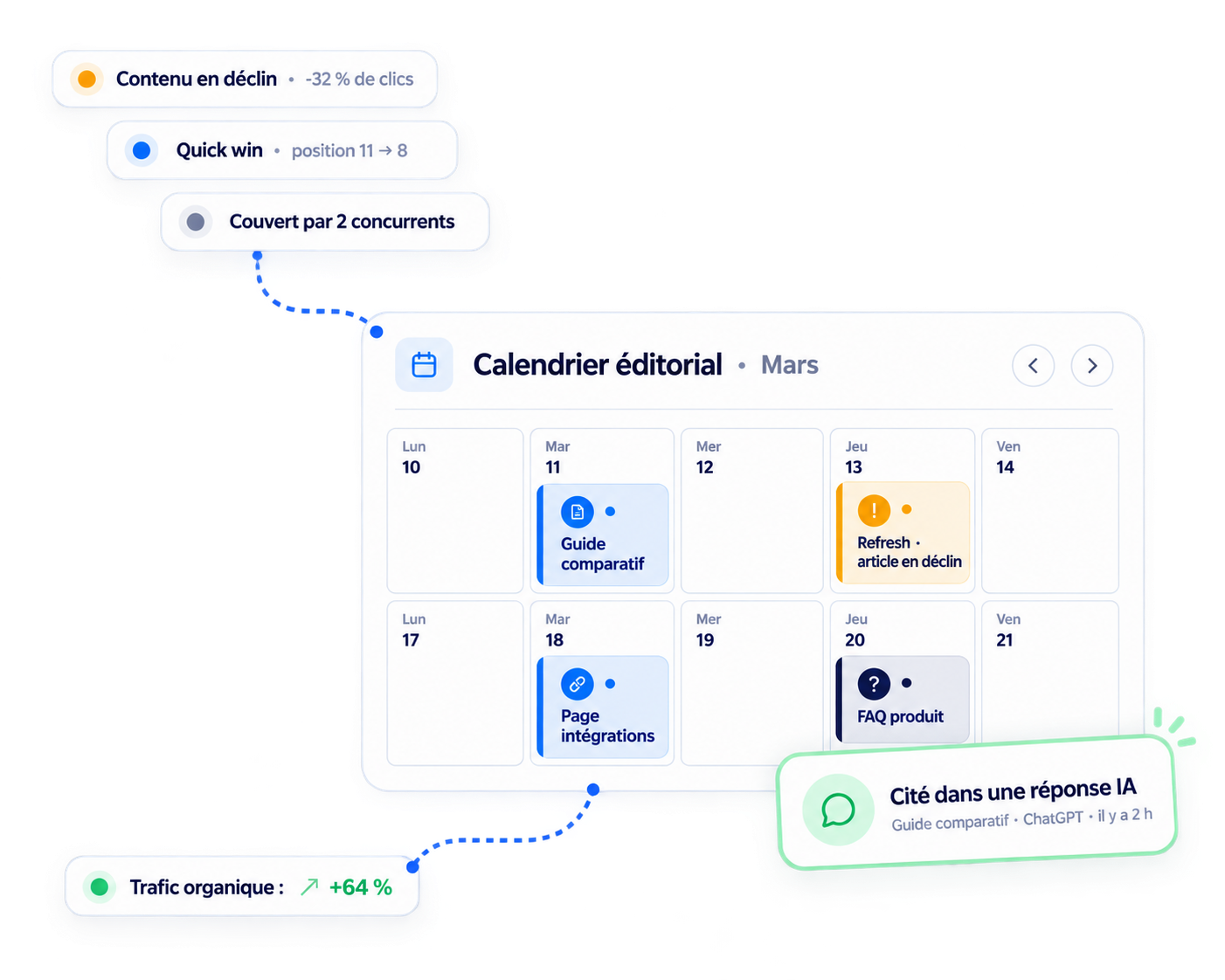 Calendrier éditorial alimenté par les recommandations Content Intelligence, avec un contenu cité dans une réponse IA