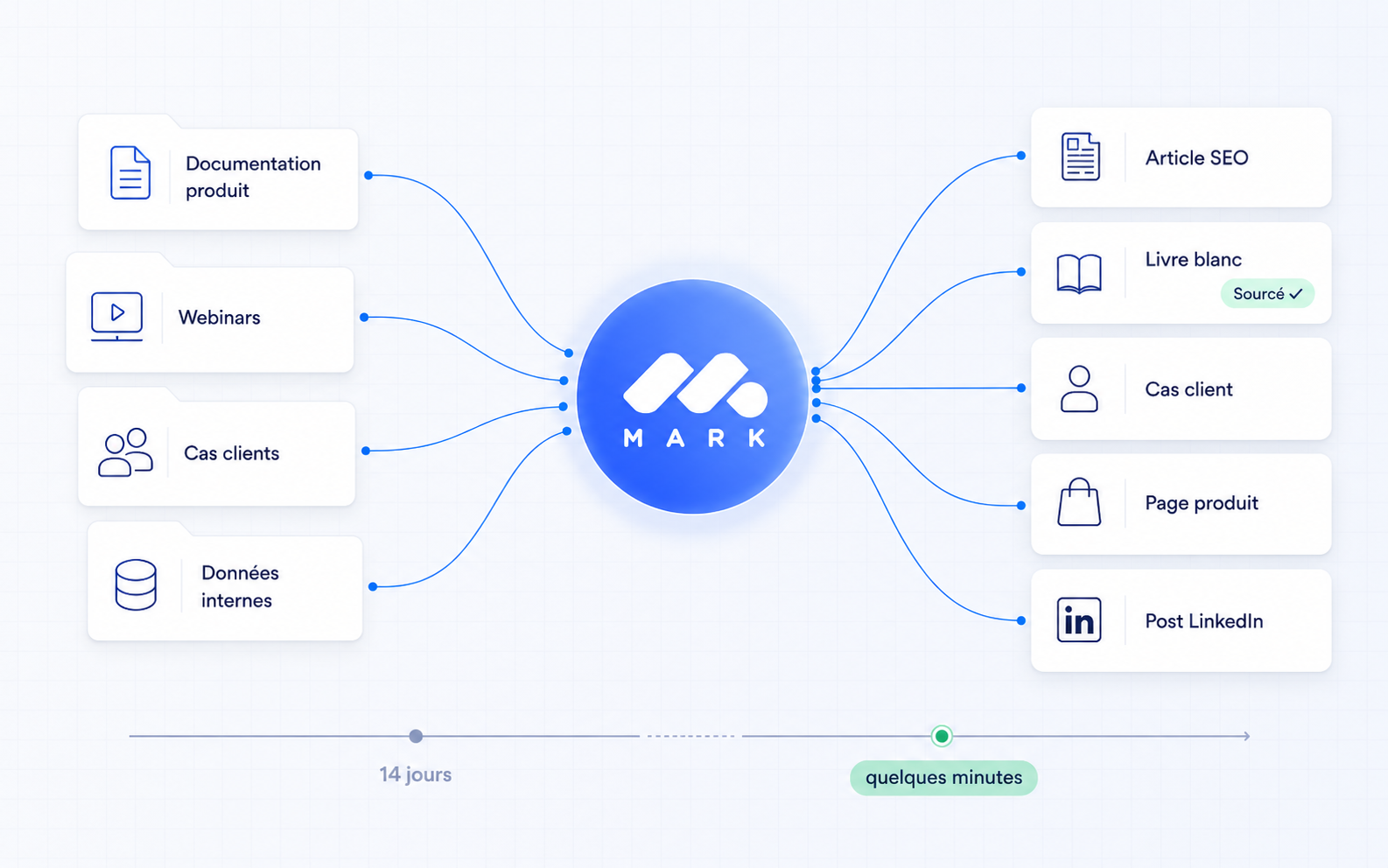 Le flux Mark AI : documentation, webinars et cas clients transformés en articles, livres blancs et pages produit sourcés