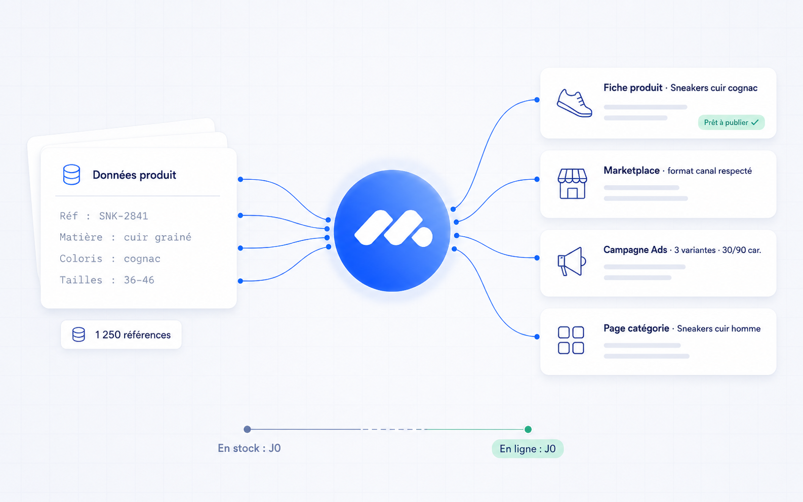 Le flux Mark AI : données produit transformées en fiches, annonces marketplaces, campagnes et pages catégories, prêtes à publier le jour même