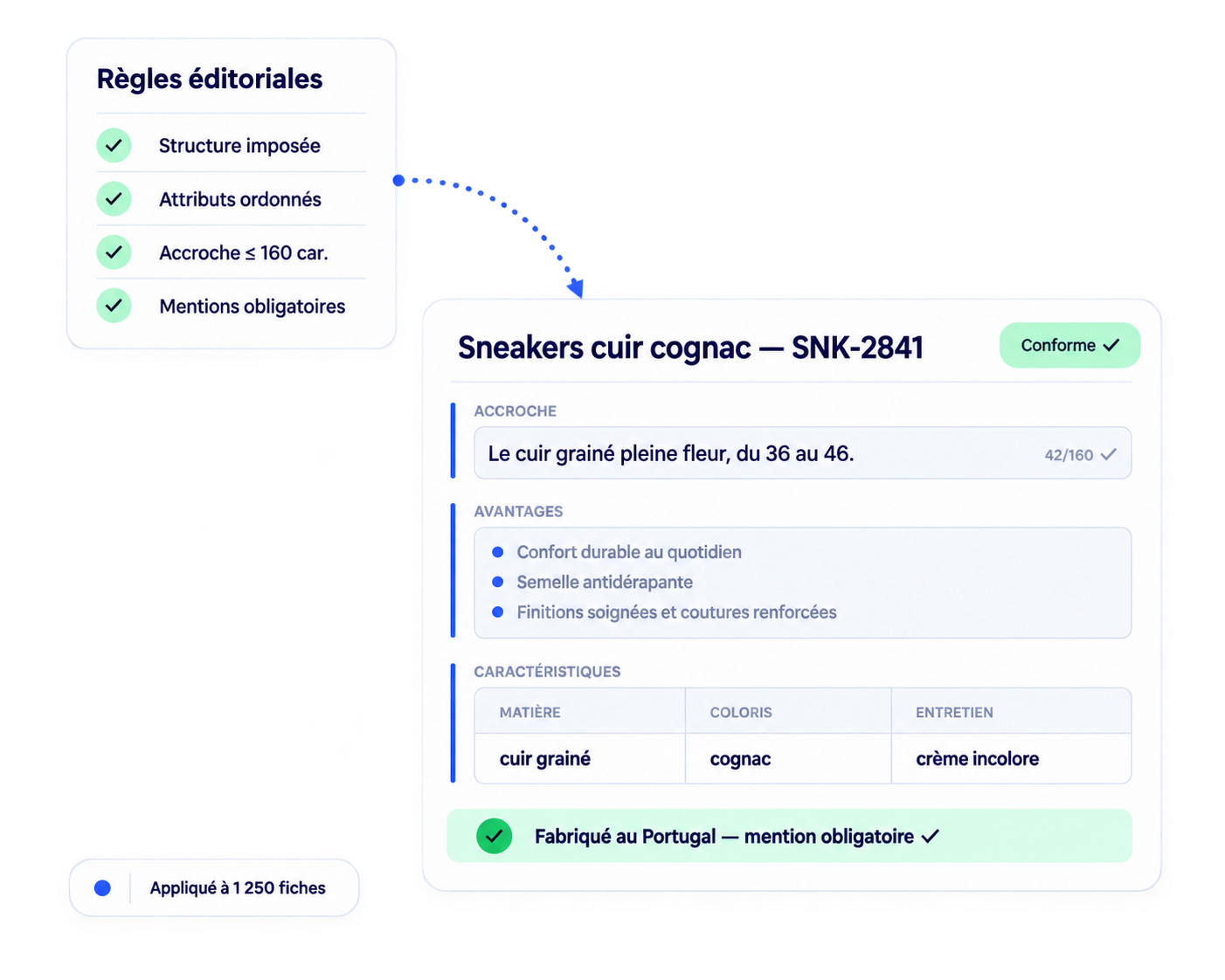 Fiche produit générée avec les règles éditoriales appliquées : structure, longueurs et mentions obligatoires conformes