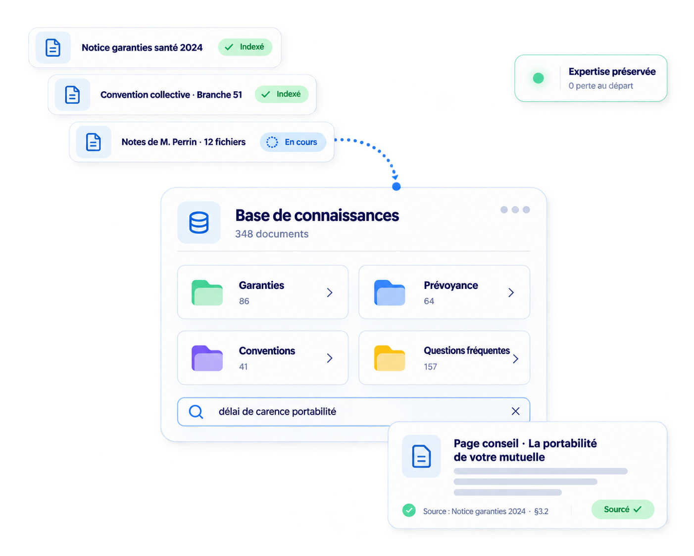 Base de connaissances indexant garanties et conventions, alimentant des contenus sourcés