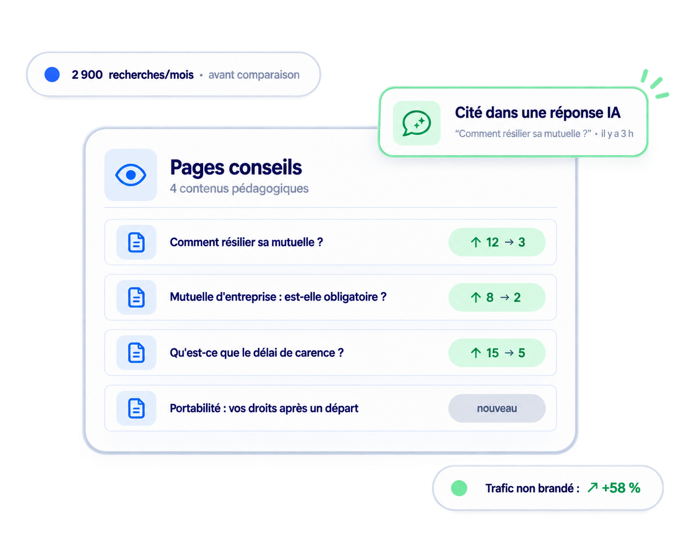 Pages conseils sur les questions des assurés : positions Google gagnées et citation dans une réponse IA