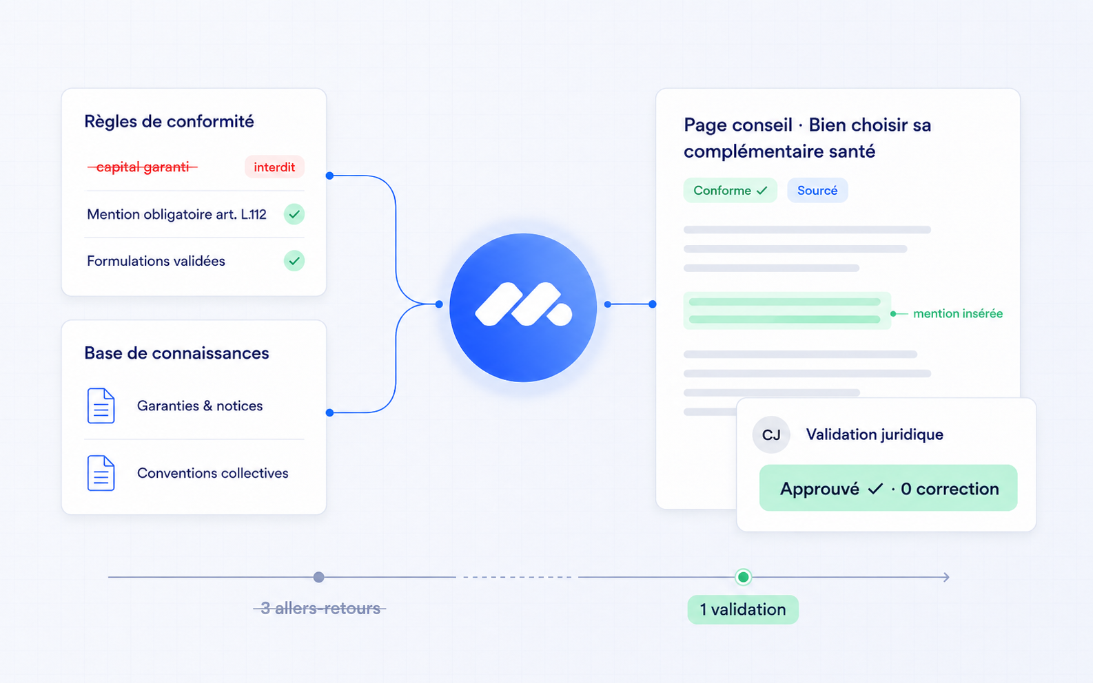 Le flux Mark AI : règles de conformité et base de connaissances appliquées dès la génération, contenu approuvé par le juridique sans correction