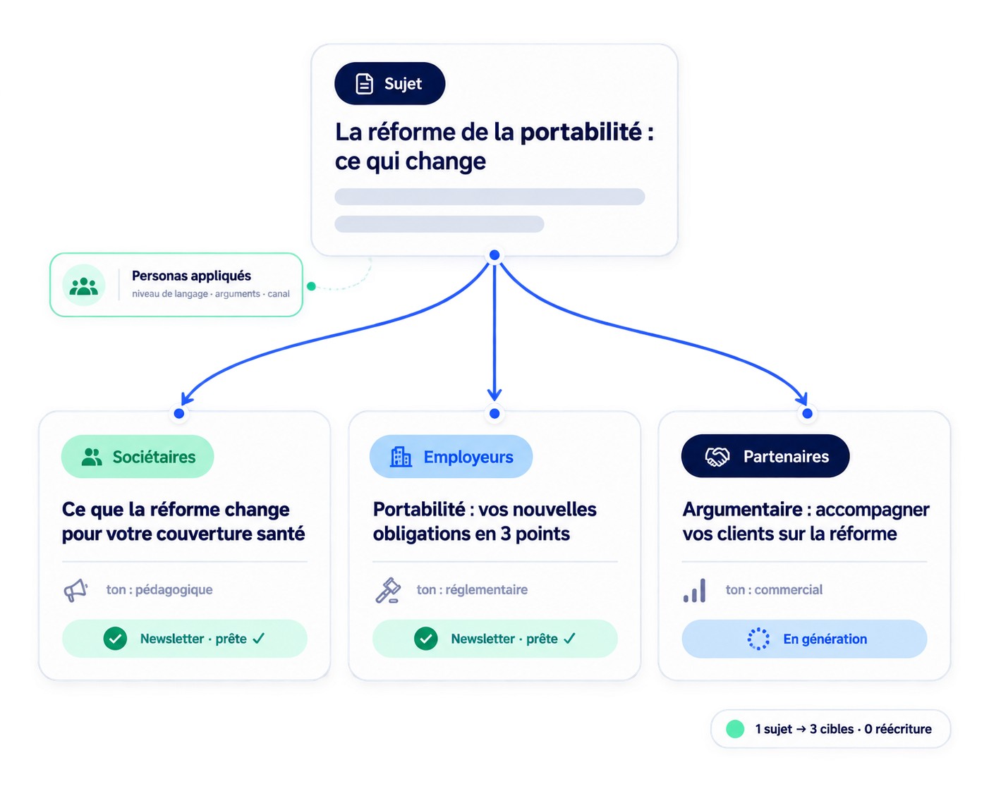 Un sujet décliné pour sociétaires, employeurs et partenaires avec le ton adapté à chaque cible