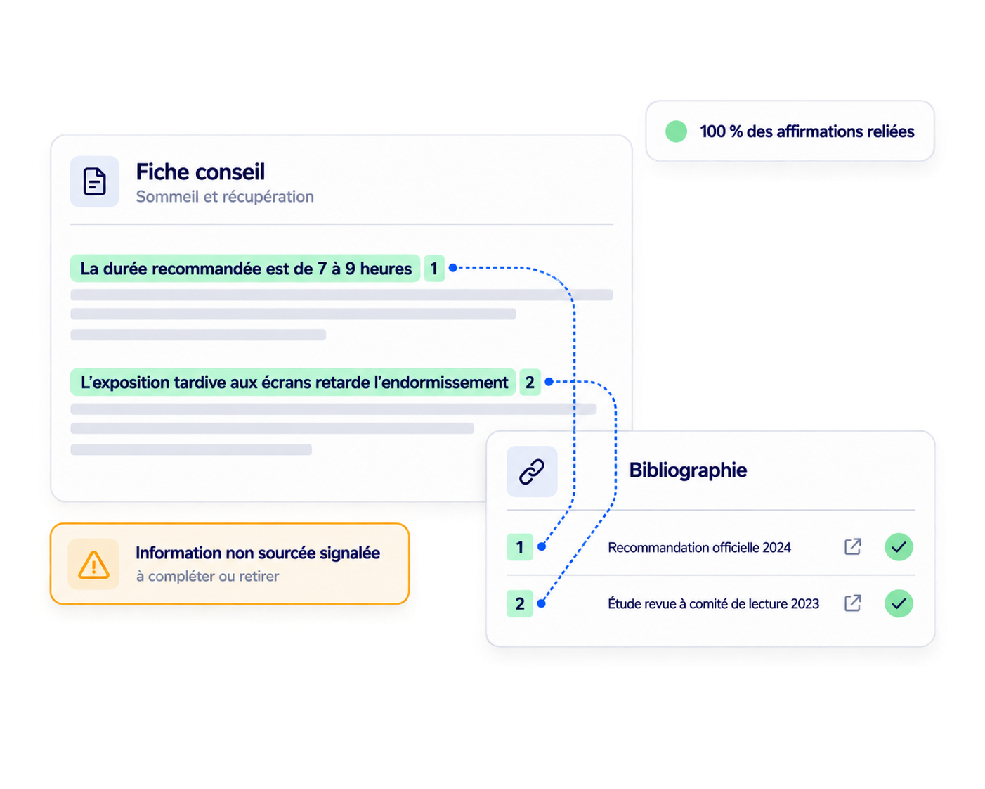 Contenu avec appels de note reliés à leur bibliographie vérifiable, information non sourcée signalée