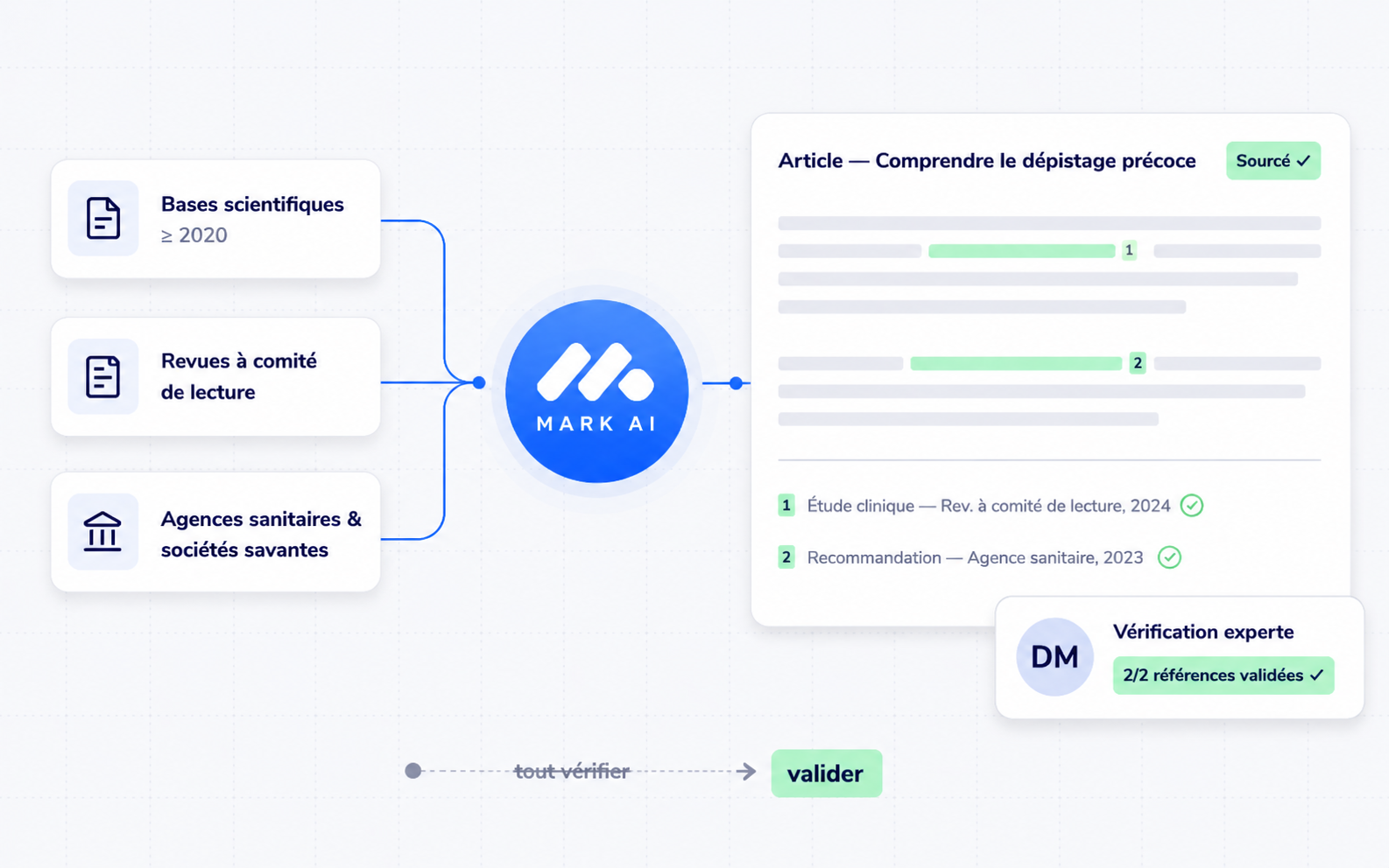Le flux Mark AI : sources scientifiques de référence transformées en contenu avec bibliographie numérotée et vérification experte