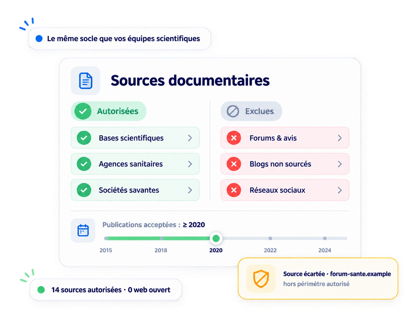 Panneau de sources documentaires autorisées et exclues avec filtre d'antériorité des publications