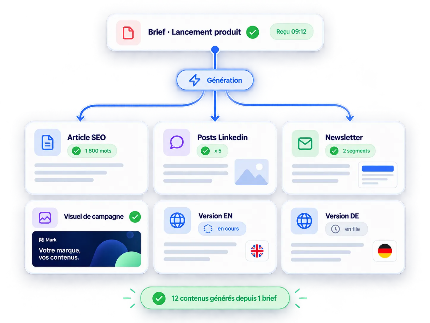 Un brief génère l'article, les posts, la newsletter, le visuel et les versions localisées