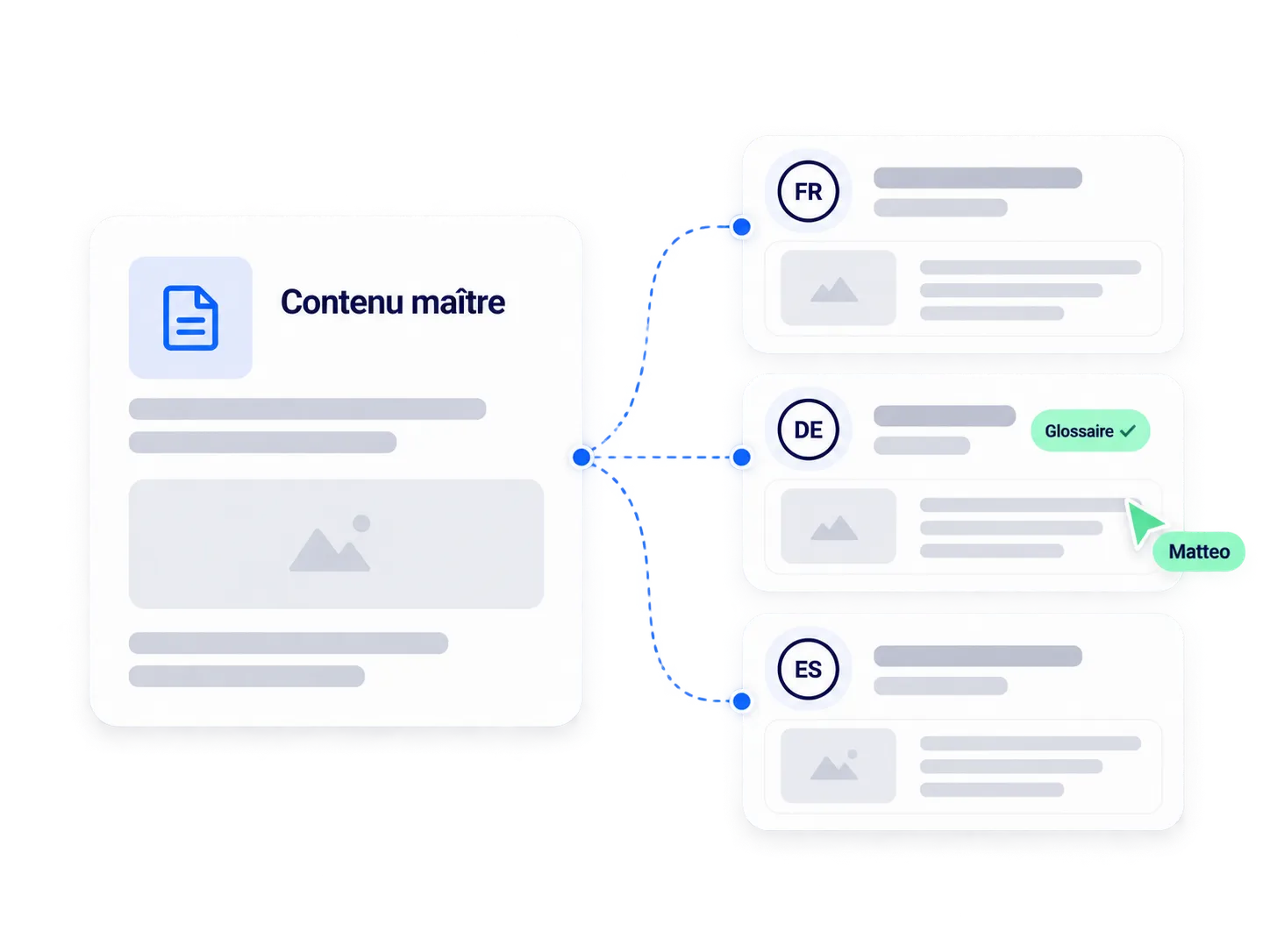 Contenu maître décliné en plusieurs langues avec glossaire de traduction validé