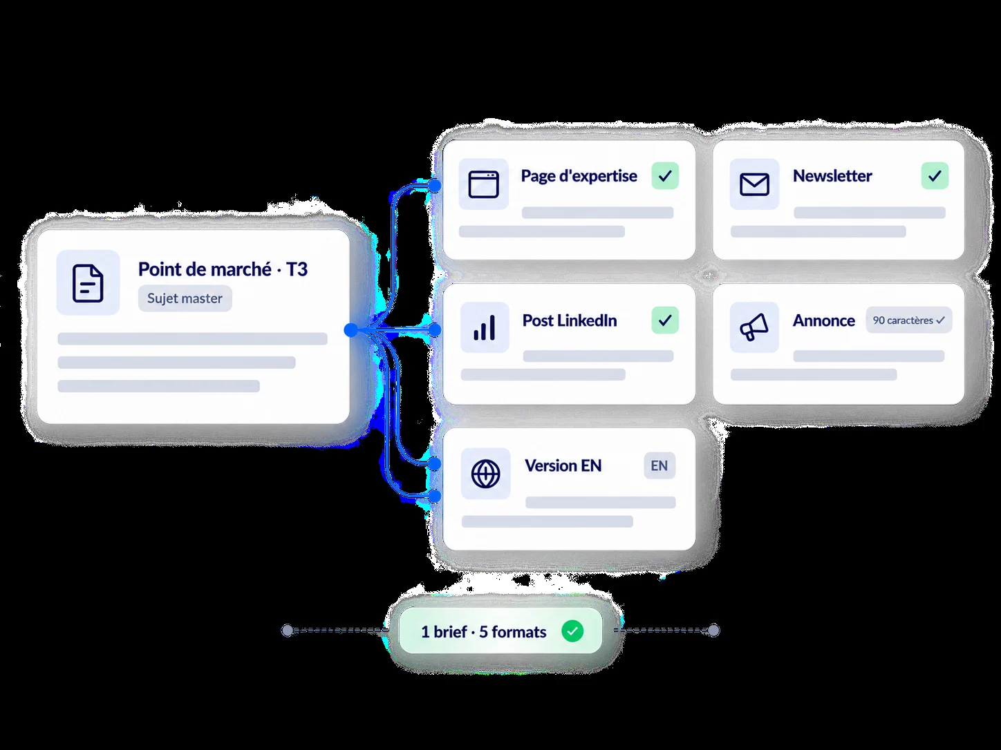 Un point de marché décliné en cinq formats : page d'expertise, newsletter, post LinkedIn, annonce et version anglaise