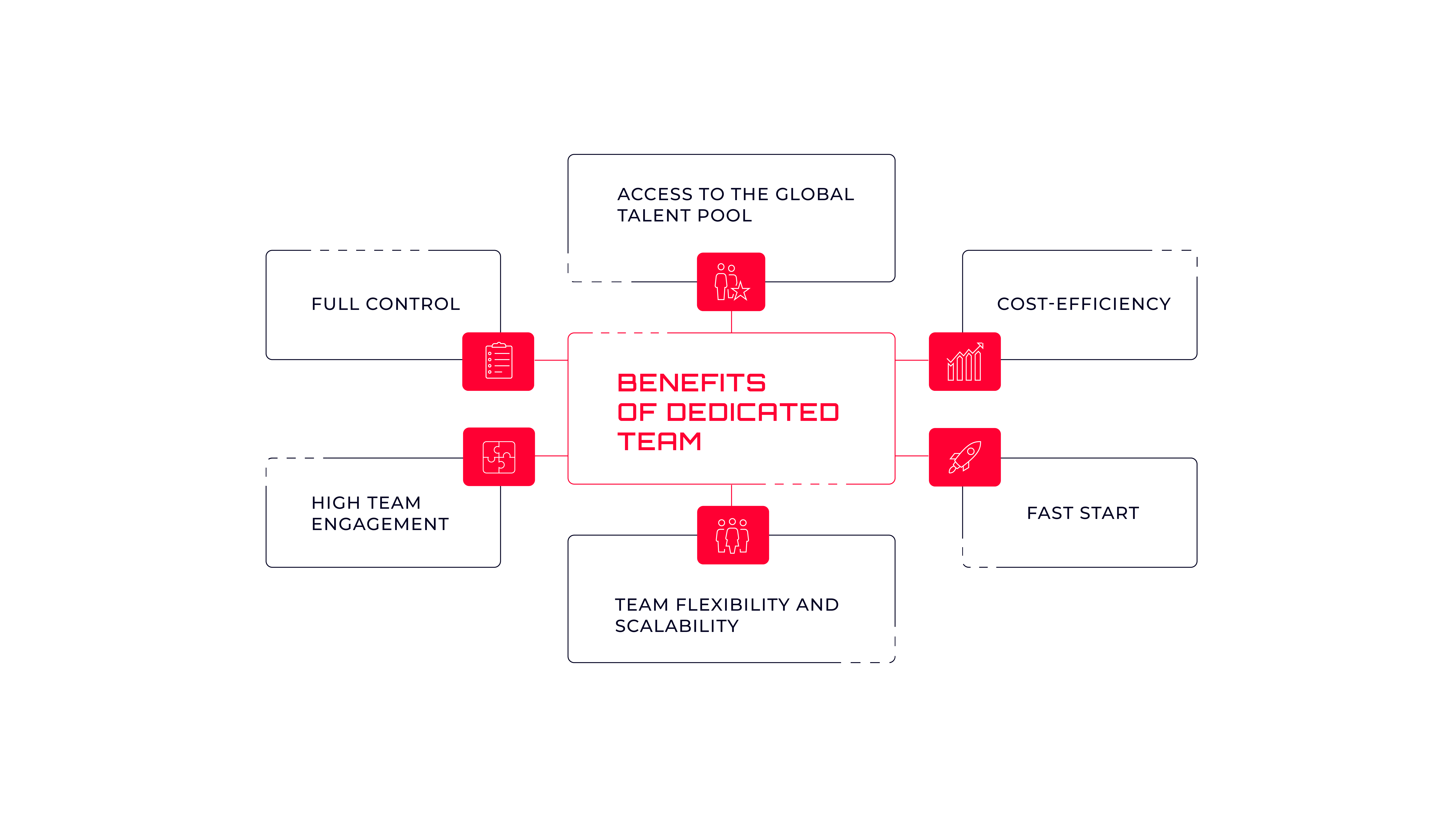 Benefits of dedicated software development team