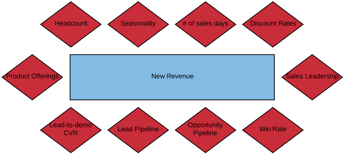 Leading Indicators to New Revenues For A SaaS Business