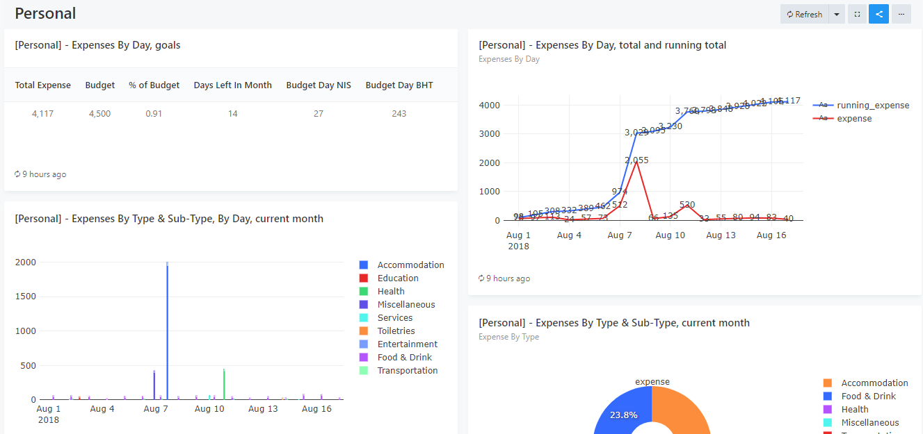 Personal Budget Dashboard