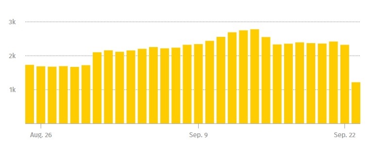 stitchdata shows you when data is moving