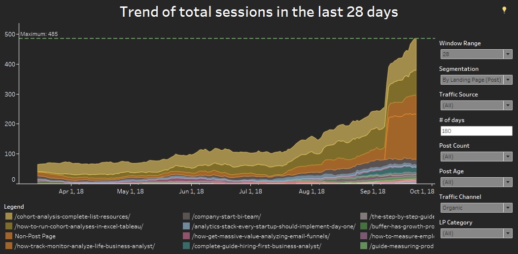 Monitor SEO traffic growth overtime with Tableau and Google Analytics