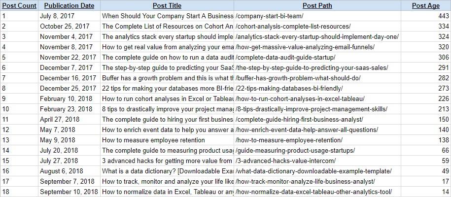 Add post content to Tableau