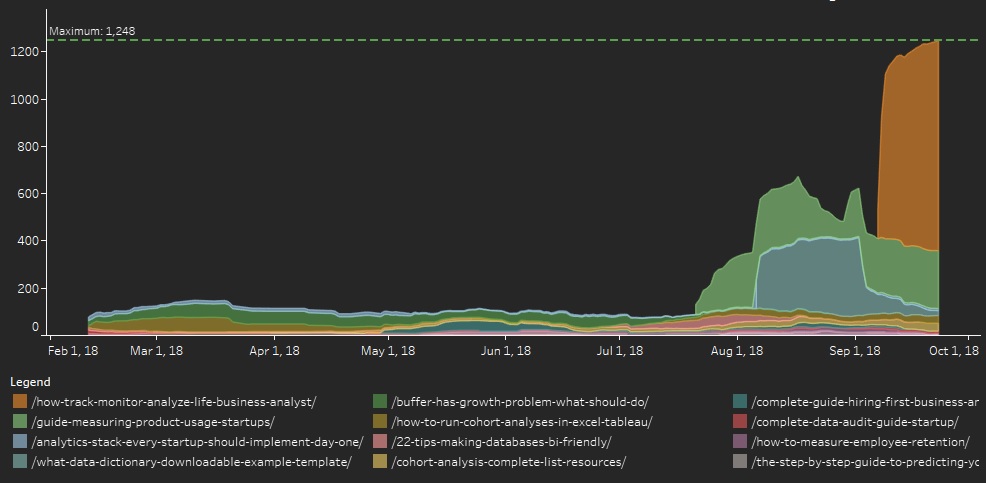 Blog post analytics from Google Analytics in Tableau