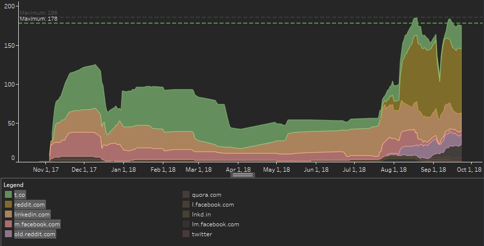 Social media traffic trends in Google analytics and Tableau