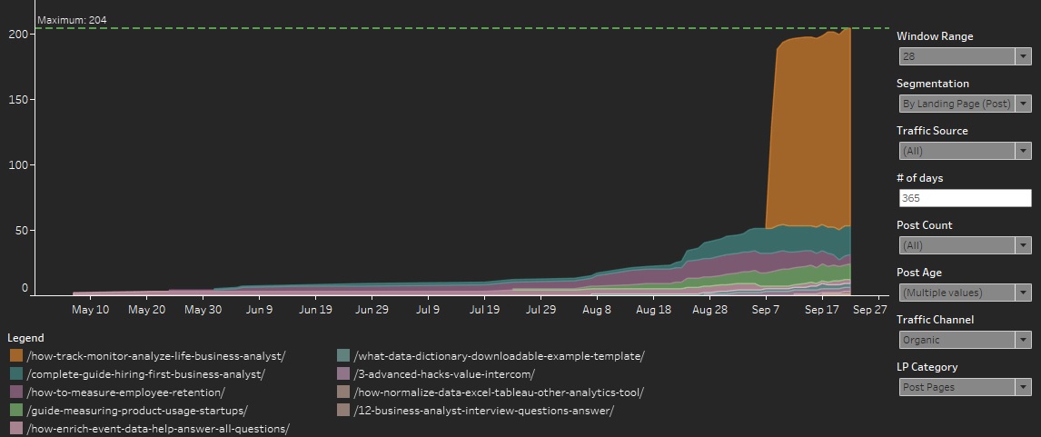 Insights from post traffic data