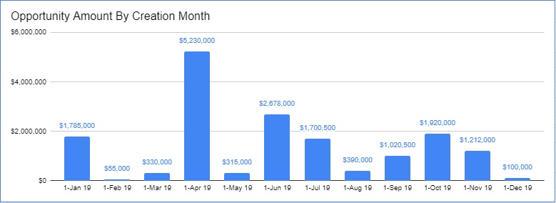 Opportunity amount by month