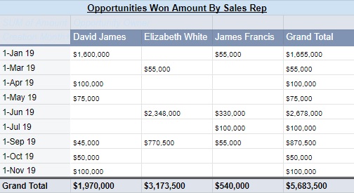 opportunity amount won by sales rep